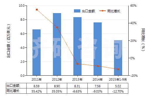 2011-2015年9月中國(guó)航空器用新的充氣橡膠輪胎(HS40113000)出口總額及增速統(tǒng)計(jì)